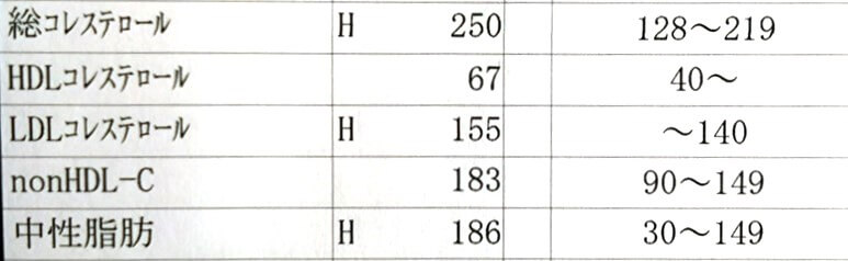 11か月後　血液検査　脂質2023年12月